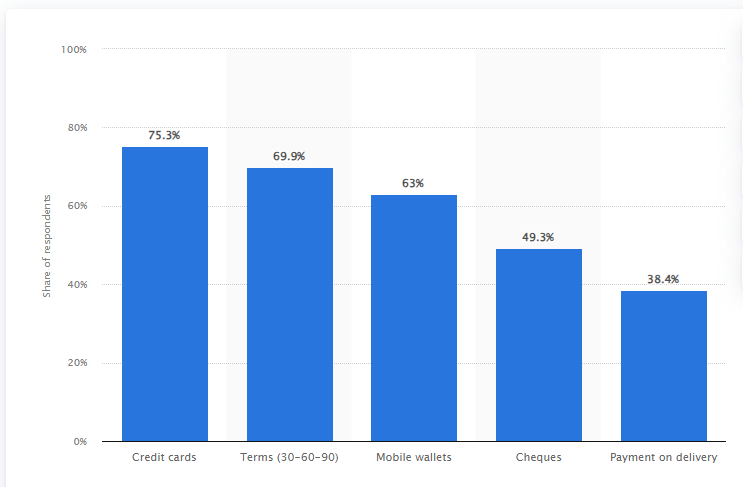 Most popular B2B payment methods in 2020.