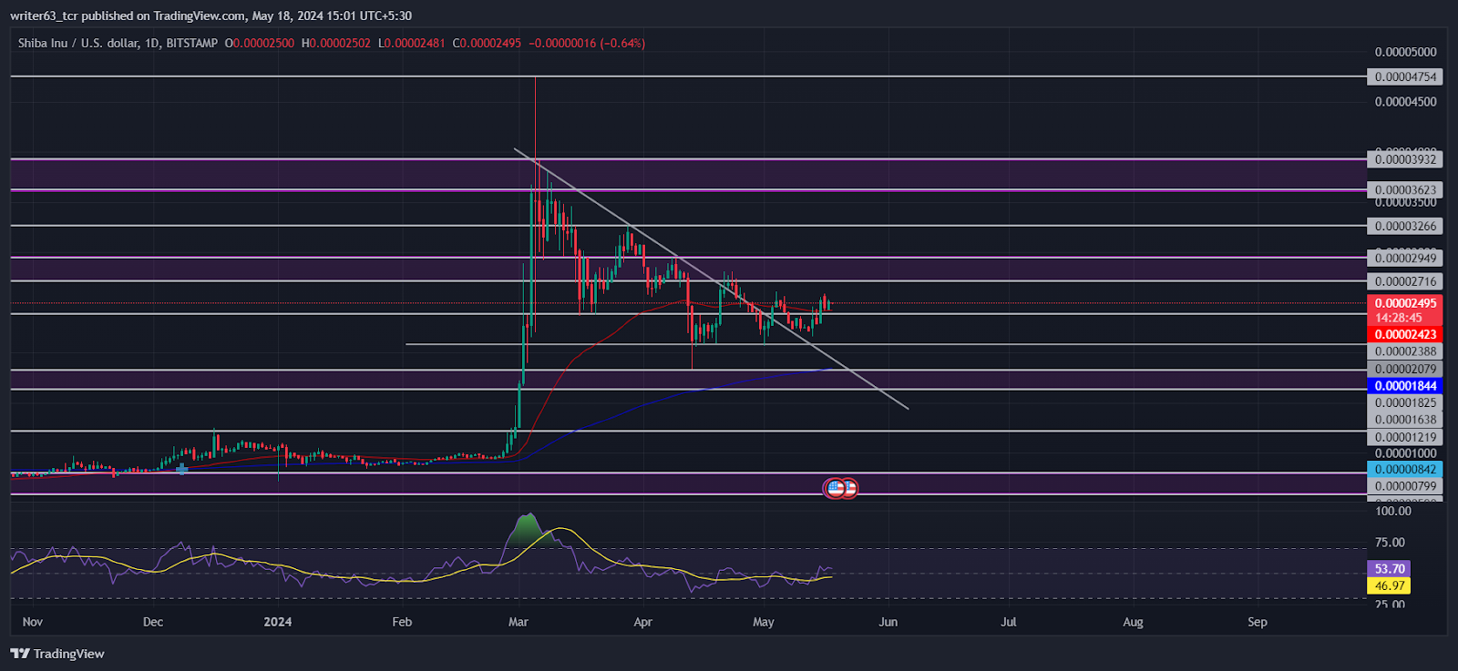 The Memecoin Mania, DOGE, SHIB & PEPE Upcoming Bull Run?