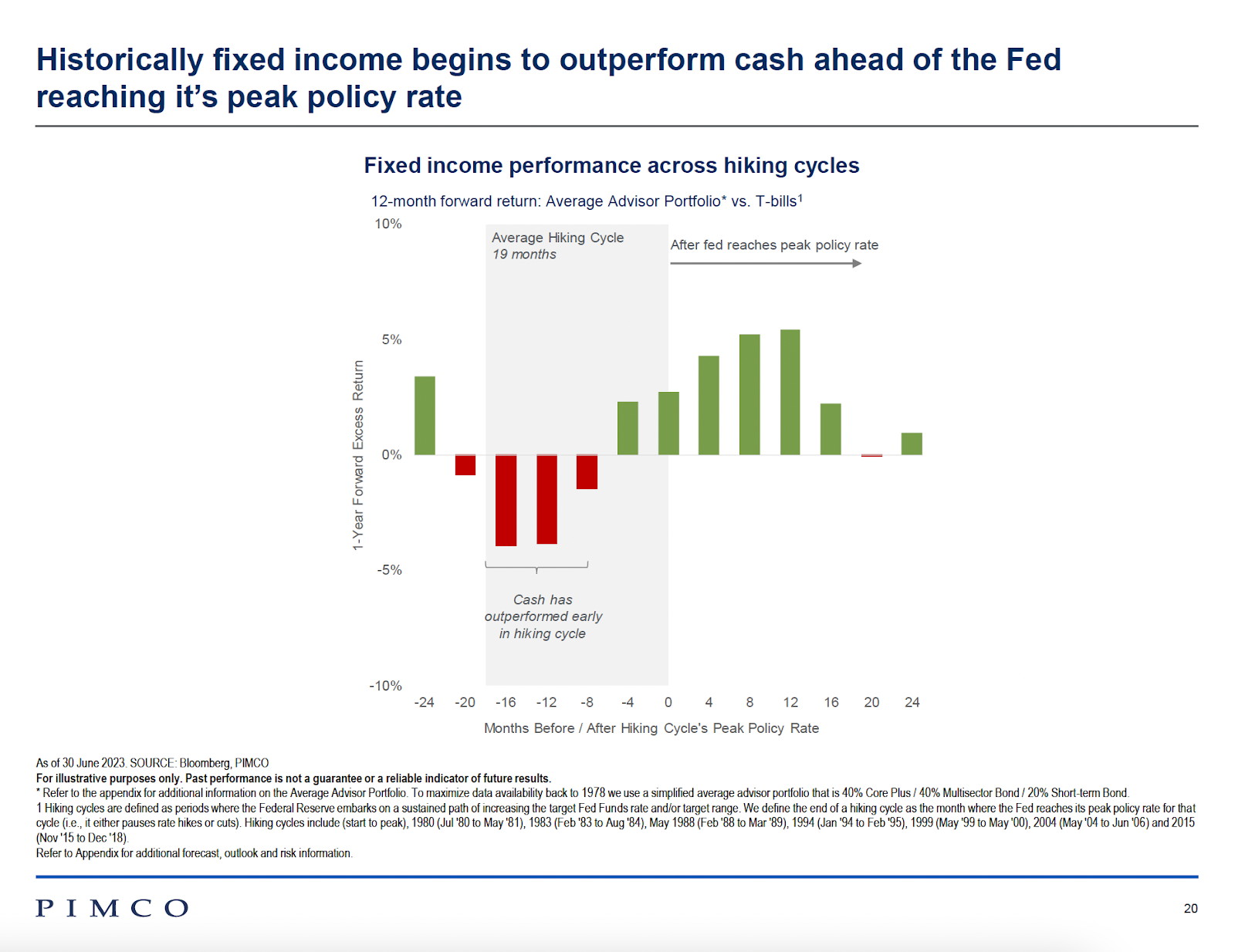 bonds outperform cash after the peak in interest rates 