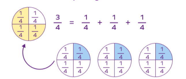 la division des fractions 