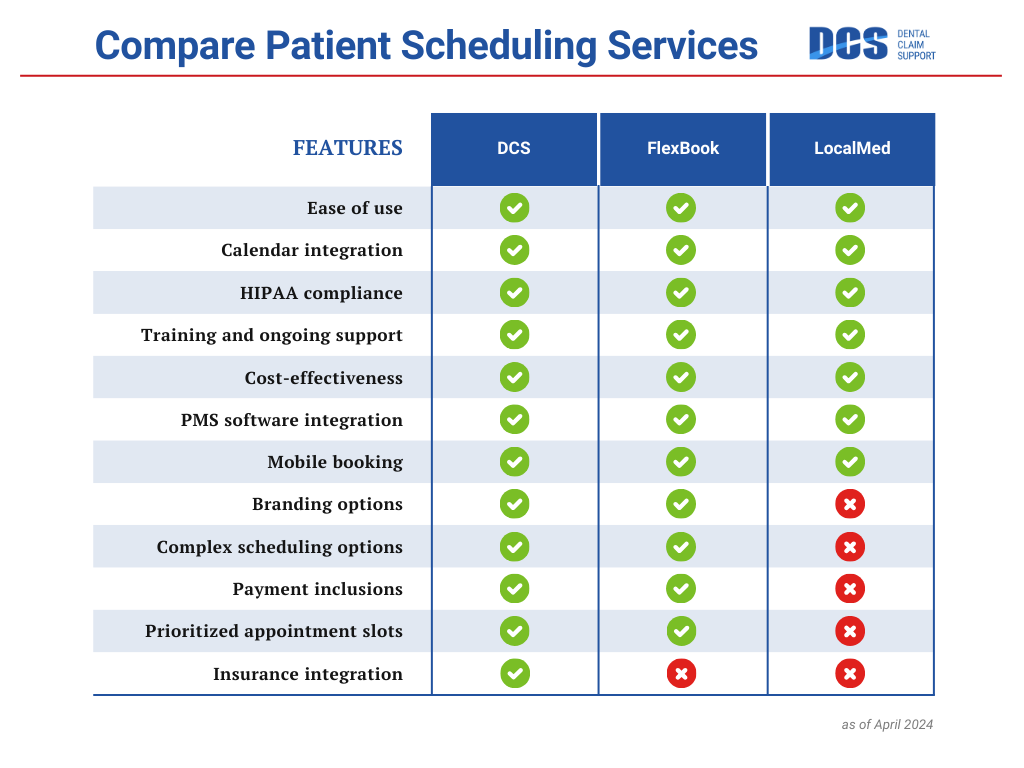 Chart comparing dental patient scheduling software.
