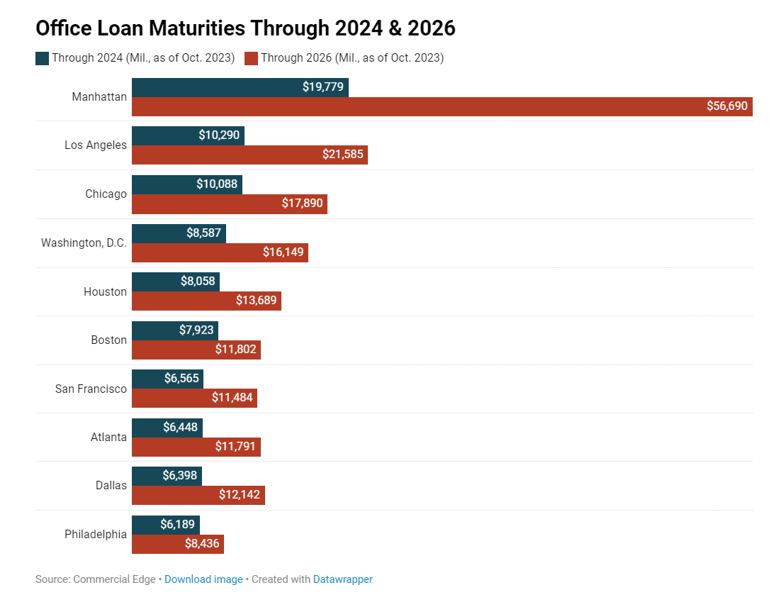Manhattan Leads U.S. in Office Mortgage Maturities 