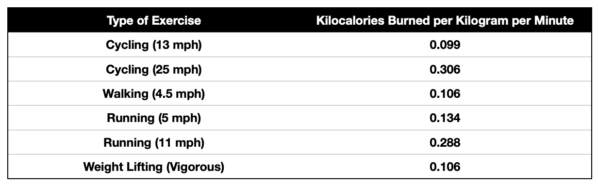 Energy expenditure by type of exercise