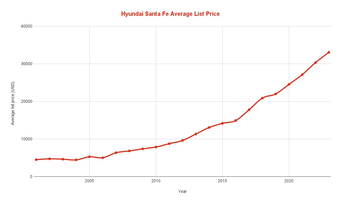 Hyundai Santa Fe Years to Avoid