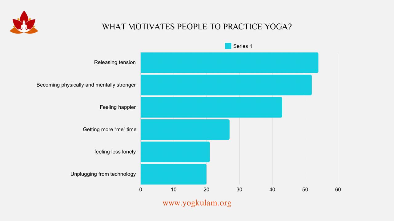 Yoga Statistics