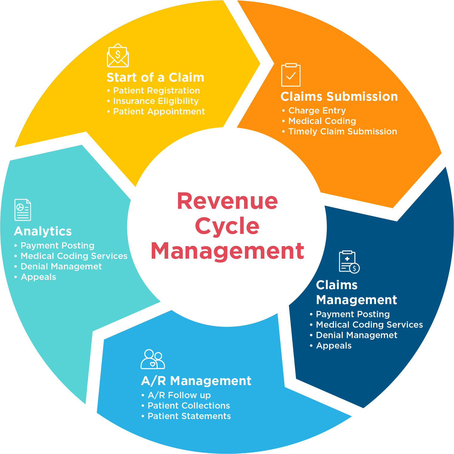 Healthcare Revenue Cycle Management Software