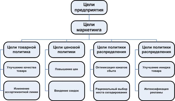 Цели маркетинга