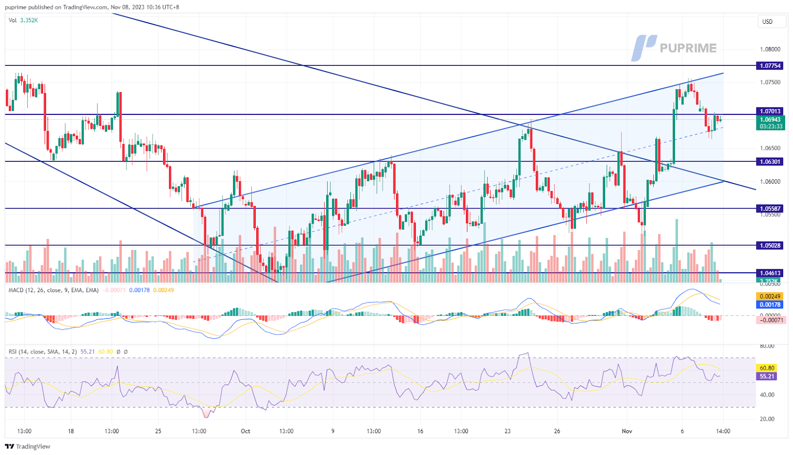 EUR/USD price chart 8 November 2023