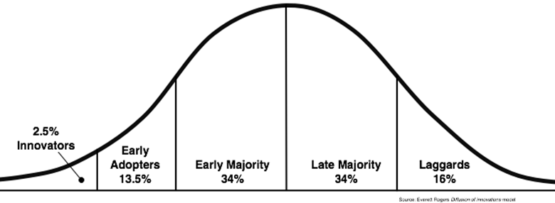Bell curve on adoption of change.