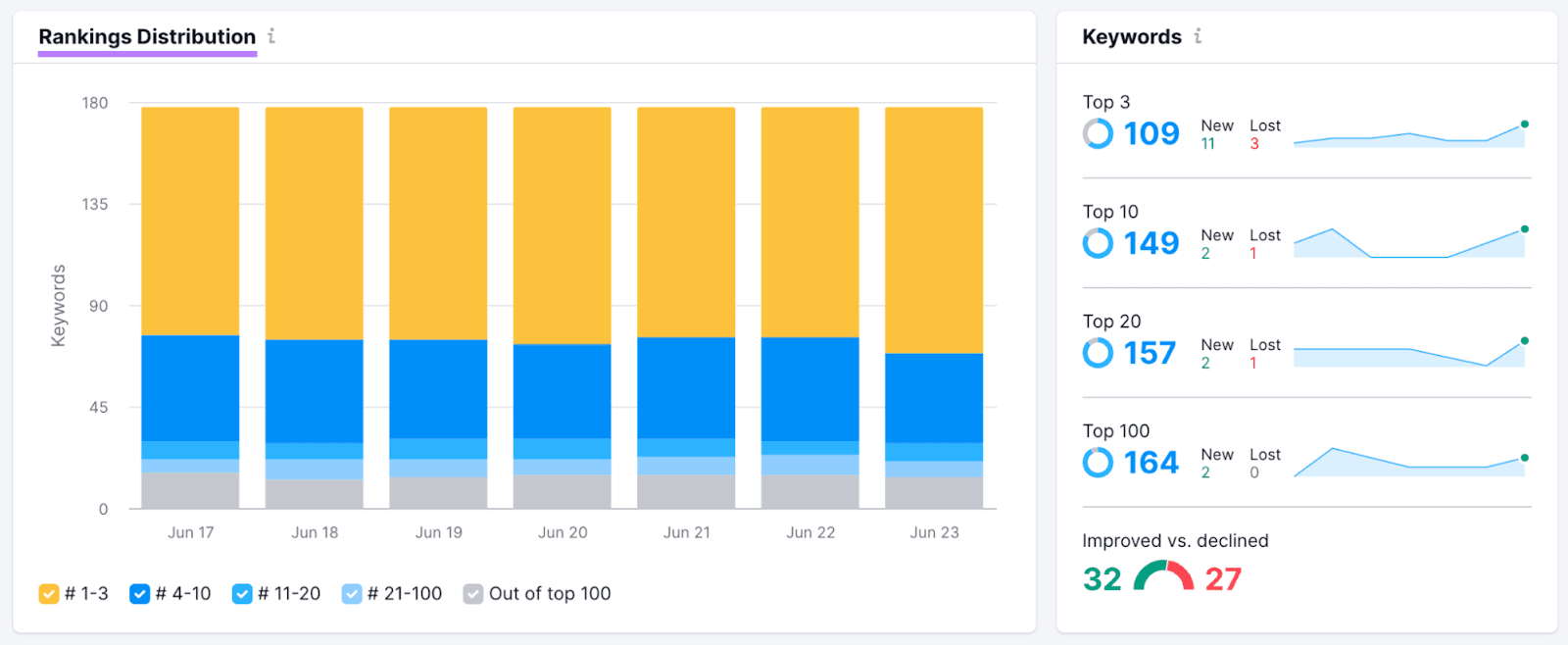 Ranking-Verteilungsmetrik der Keywords im Position Tracking Tool