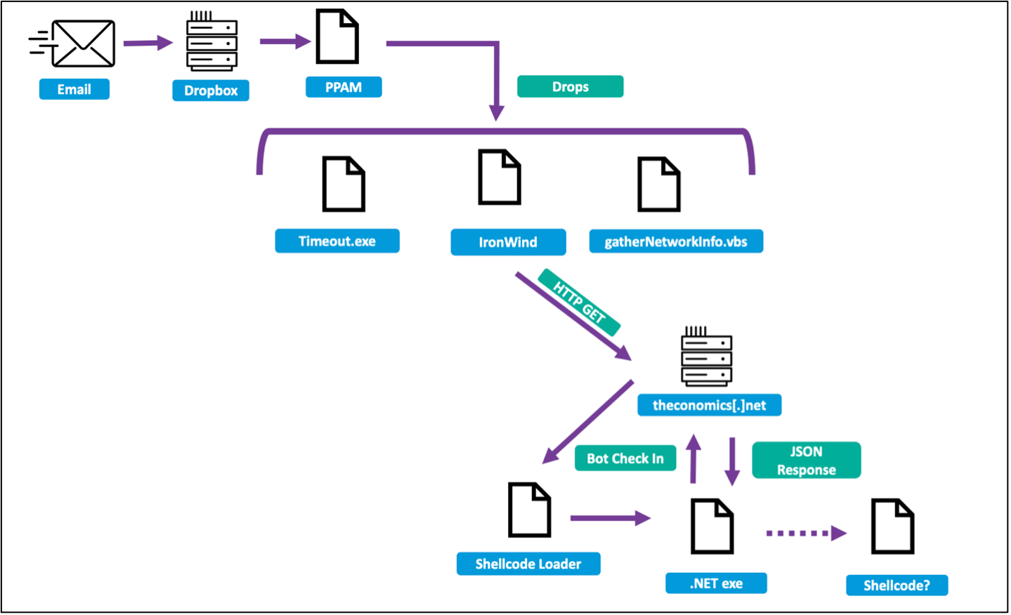 Son Kampanya Akışı (Kaynak: Proofpoint)