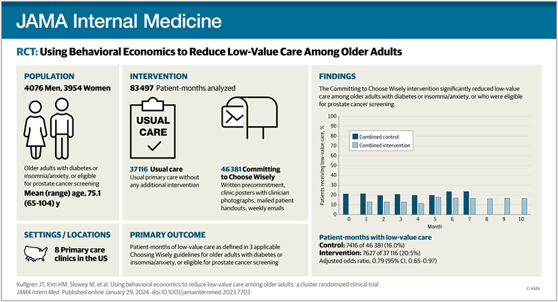 Using Behavioral Economics to Reduce Low-Value Care Among Older Adults