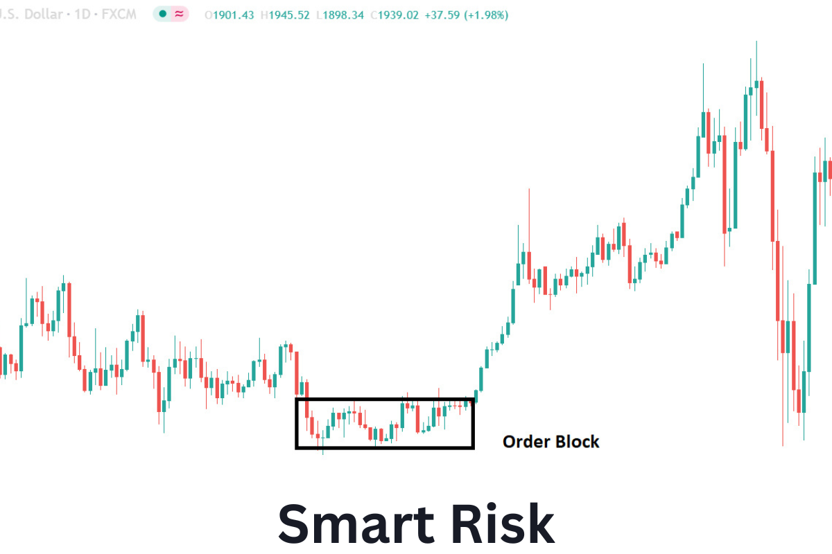 Order Blocks in Smart money concepts