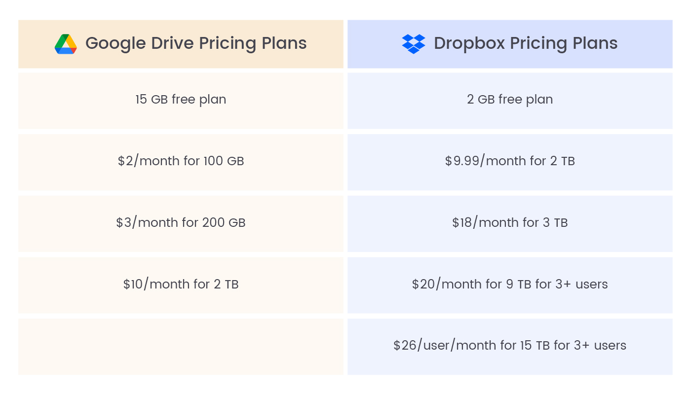 Google Drive vs Dropbox pricing details