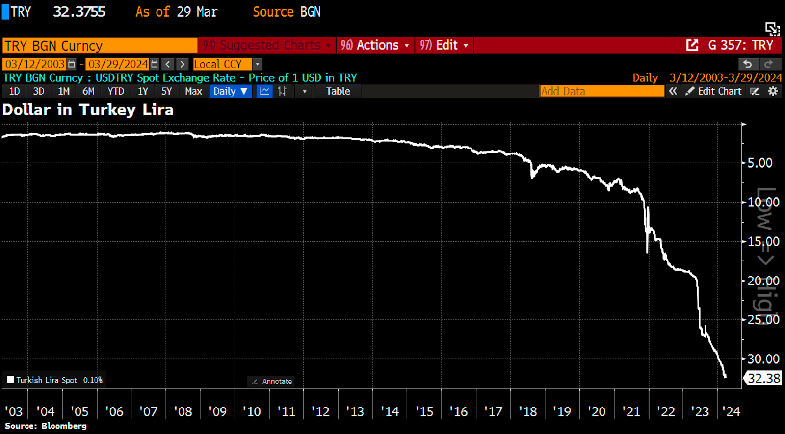 bitcoin crypto turchia inflazione