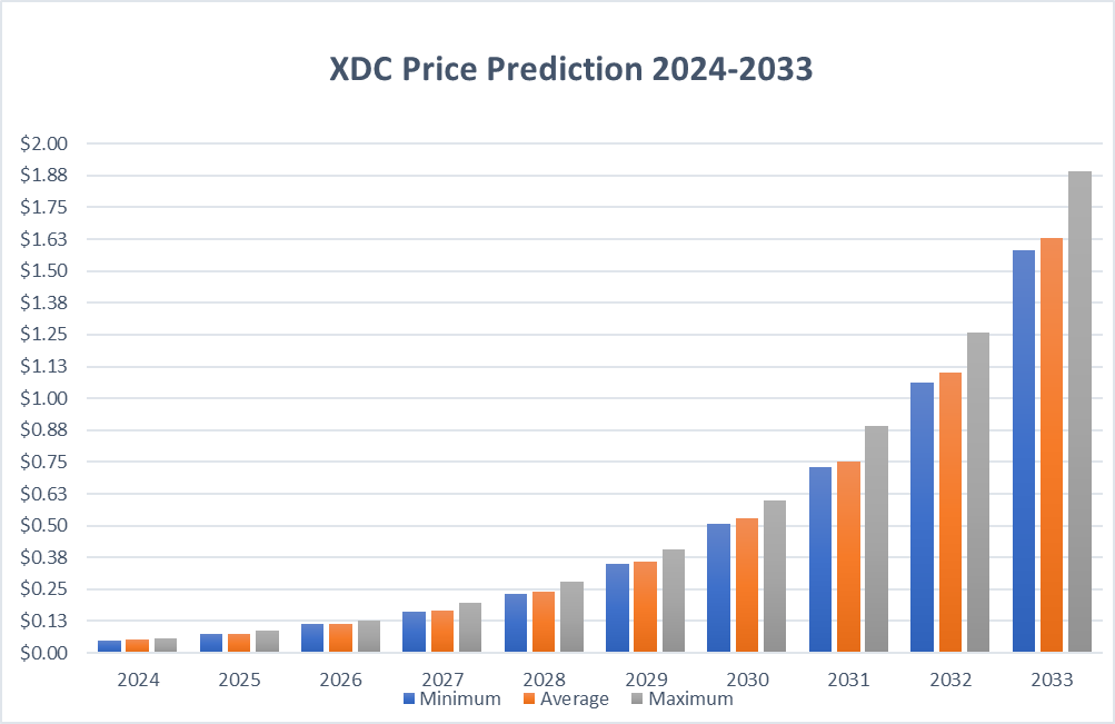 XDC Price Prediction: Can Bulls Defend Support Levels of XDC Coin Price?