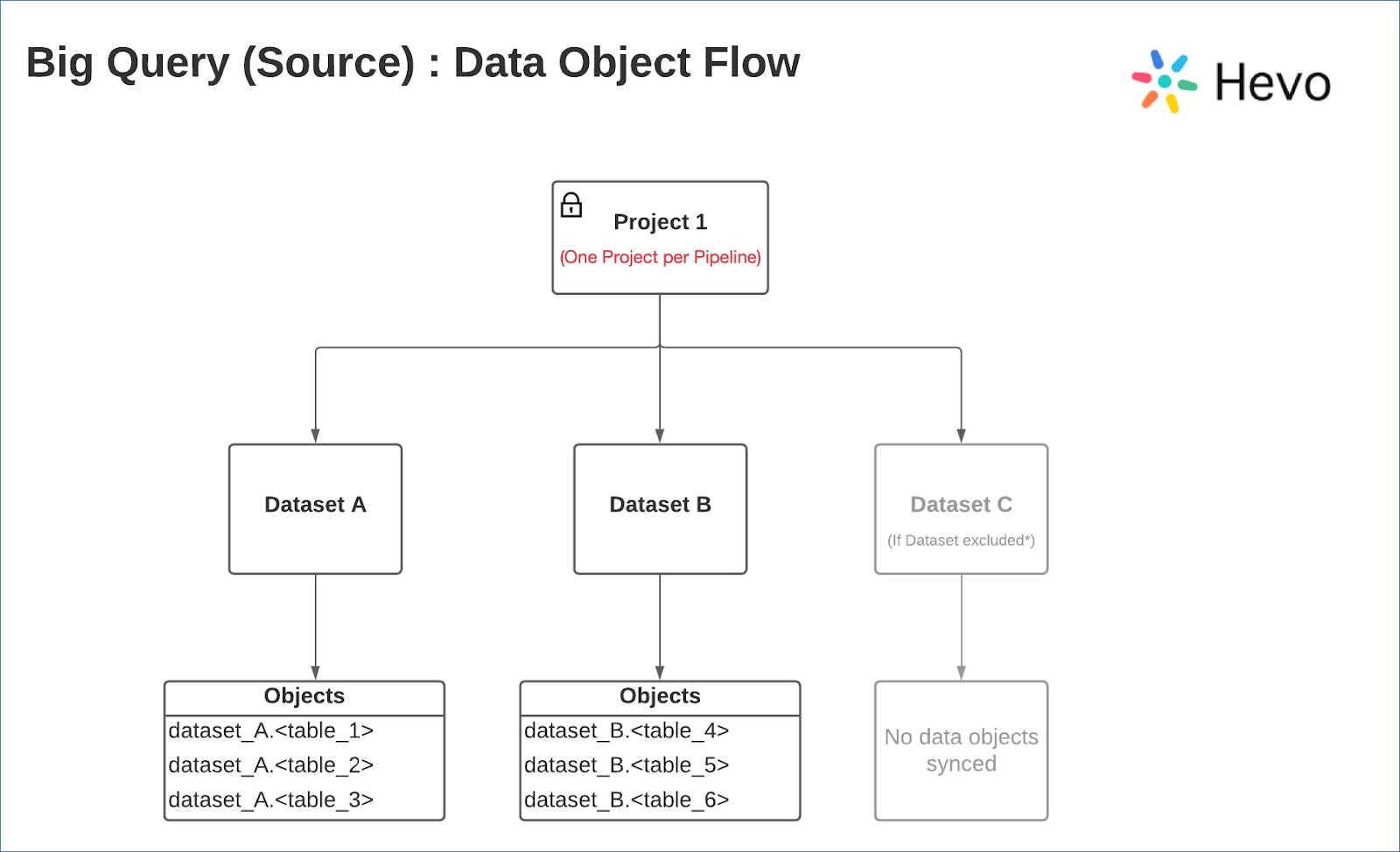 BigQuery to SQL Server: Projection of data flow in BigQuery Project