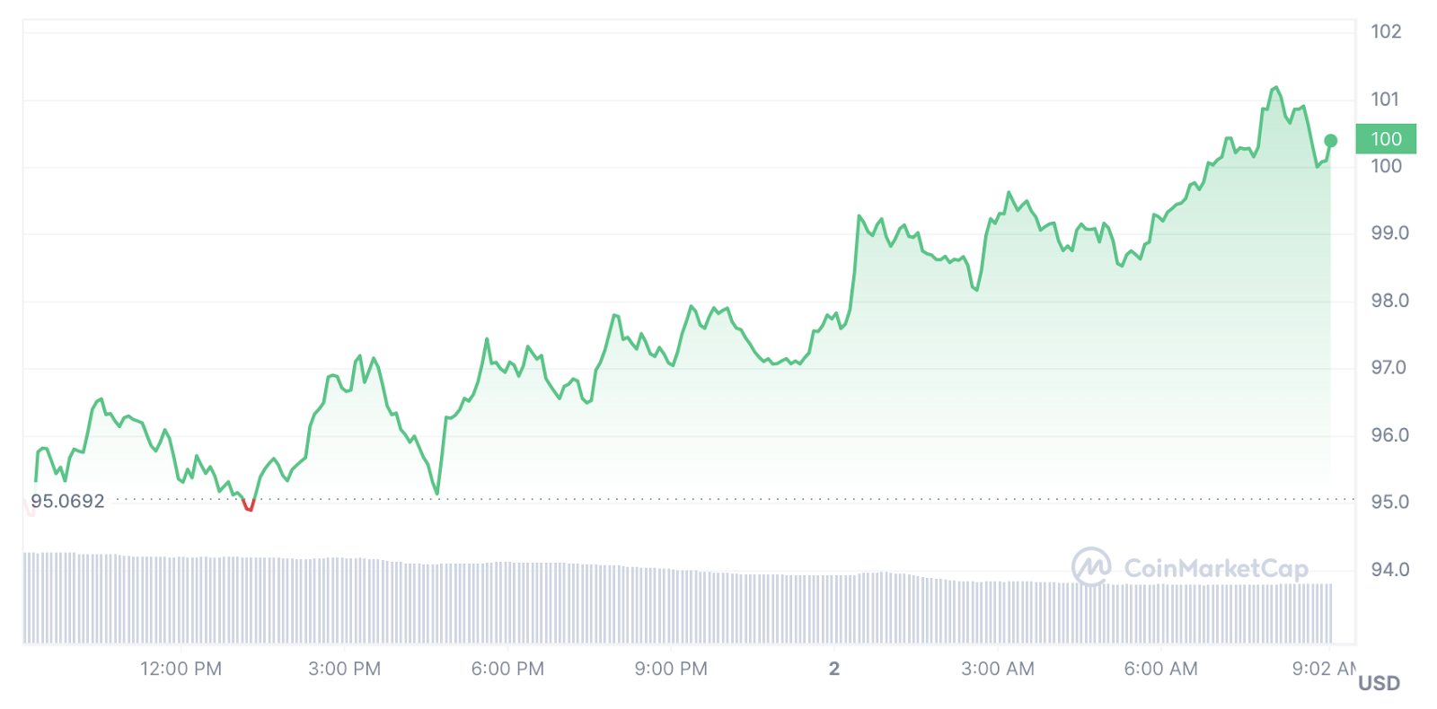 Solana rallies, new altcoin surging in presale - 4