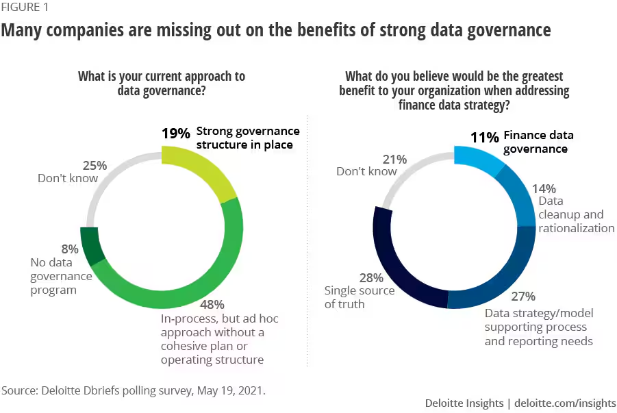 data governance facts
