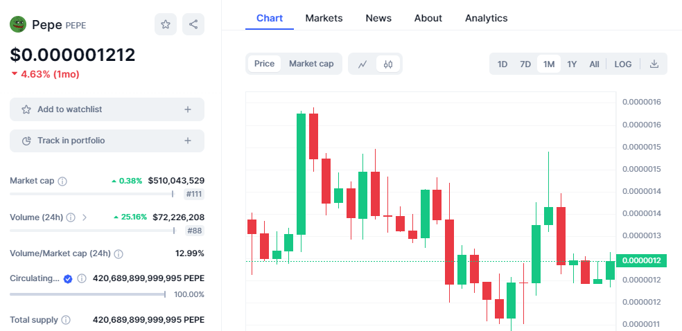 CRYPTONEWSBYTES.COM AU2F1KRjc_7VscY5bkJuhegI-k0KUERCPEoA0xdmf5csONhNK4OFt2Tt3E73S15pc_oB5sJV27vClwvdCcmEXKeqYNuxZURpB_pSH4VDBmcsM2eY1cLpmY8WR3Sx_NLTpS5u4fMC4YZt6fdtsyfMCBM PEPE, FLOKI, BONK Appears Not to be the Market Leaders Again as They Three Consecutively Dip By a Combined 70% Since December  