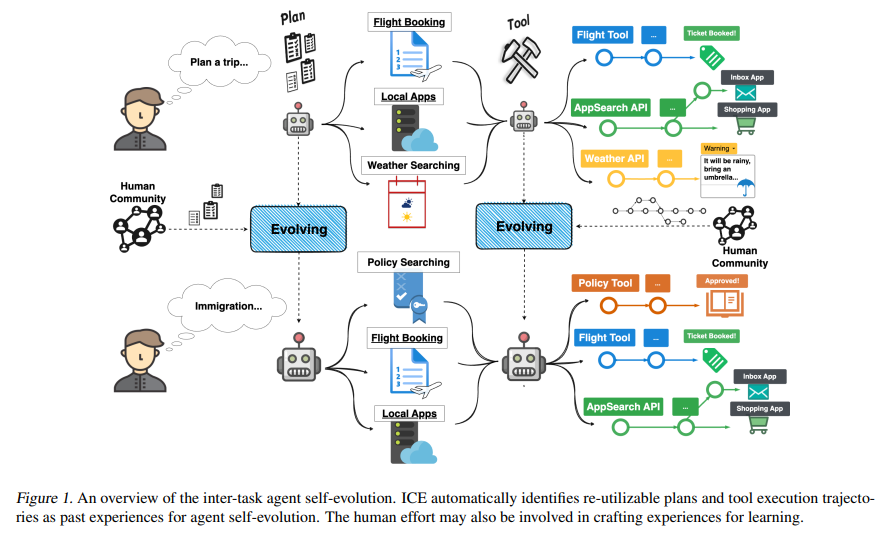 This AI Paper Introduces Investigate-Consolidate-Exploit (ICE): A Novel AI Strategy to Facilitate the Agent’s Inter-Task Self-Evolution