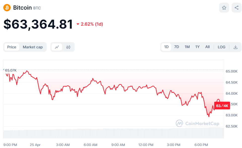 米国のGDP懸念の中、ビットコイン価格は6万3,000ドルを下回る