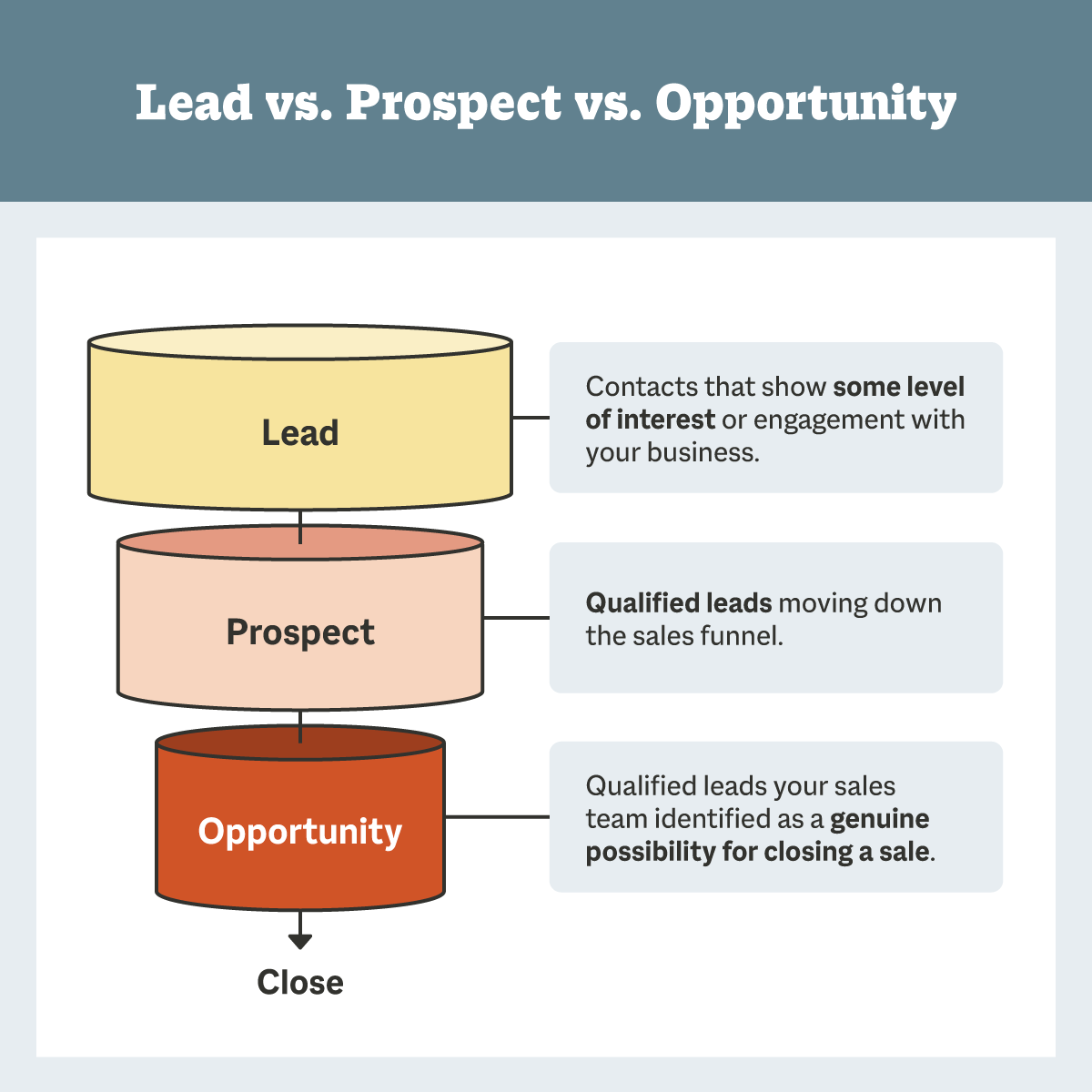 Funnel graphic showing the path from lead to prospect to sales opportunity
