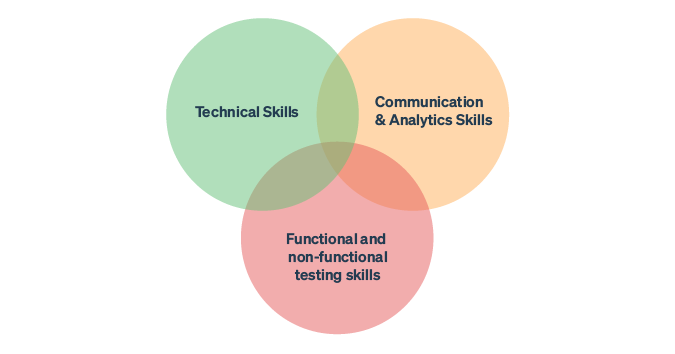 The top 3 essential skills for a QA professional include, Functional and non-functional testing skills, Communication and analytical skills, Technical skills