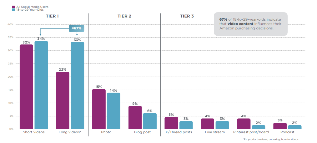 [REPORT] Influencers’ Role In Making U.S. Consumers Click ‘Buy Now’ On Amazon