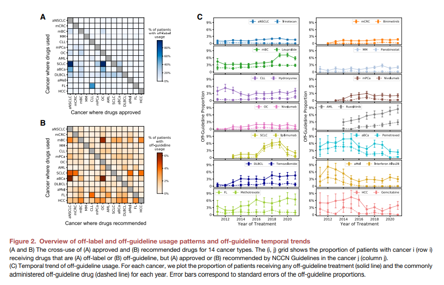 Harnessing Real-World Data to Unveil Off-Label and Off-Guideline Cancer Treatments: Insights from a Comprehensive Data Science Approach