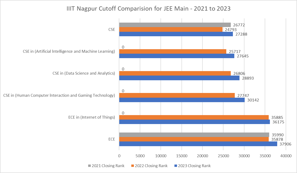 IIIT Nagpur Cutoff Trends