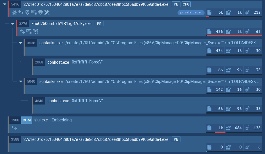 A process tree of a PrivateLoader sample demonstrated by ANY.RUN