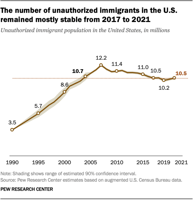 A graph showing the number of immigrants

Description automatically generated