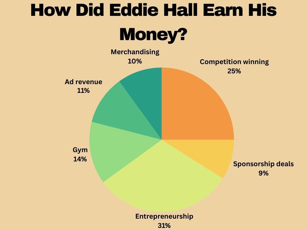 How Did Eddie Hall Earn His Money?