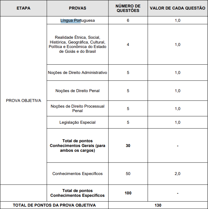 Novo Concurso da Polícia Científica GO: Edital Divulgado com 88 Vagas e 29 de Cadastro de Reserva.