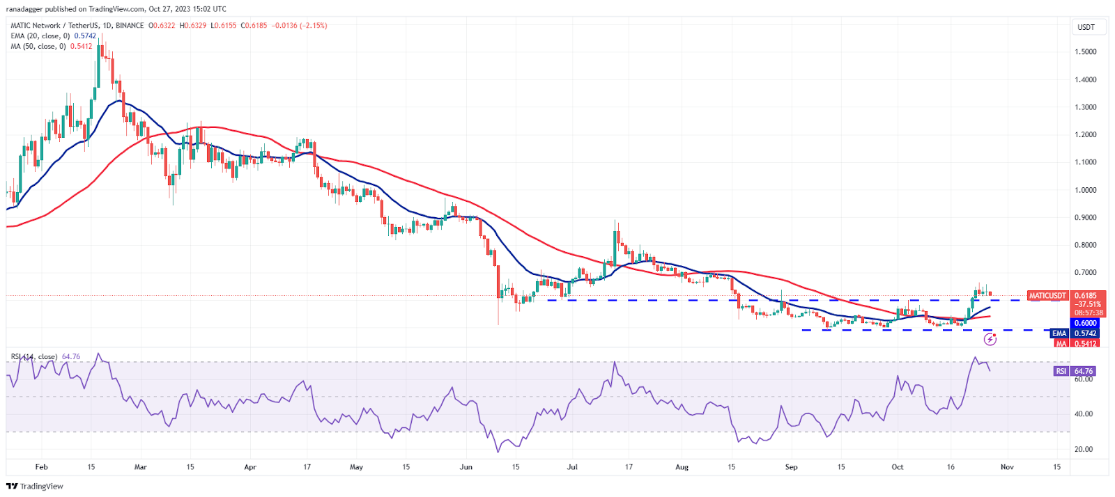 نمودار روزانه MATIC/USDT