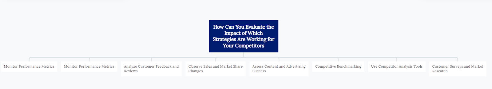 How Can You Evaluate the Impact of Which Strategies Are Working for Your Competitors?