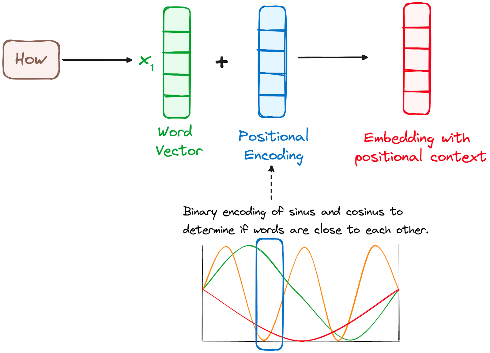 Encoder’s workflow. How positional encoding works.