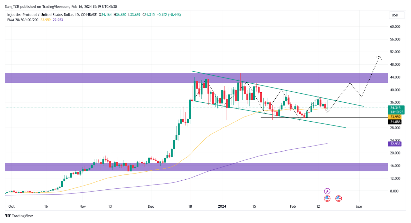 Injective Crypto: Is INJ Crypto Price Forming A Bullish Pattern?