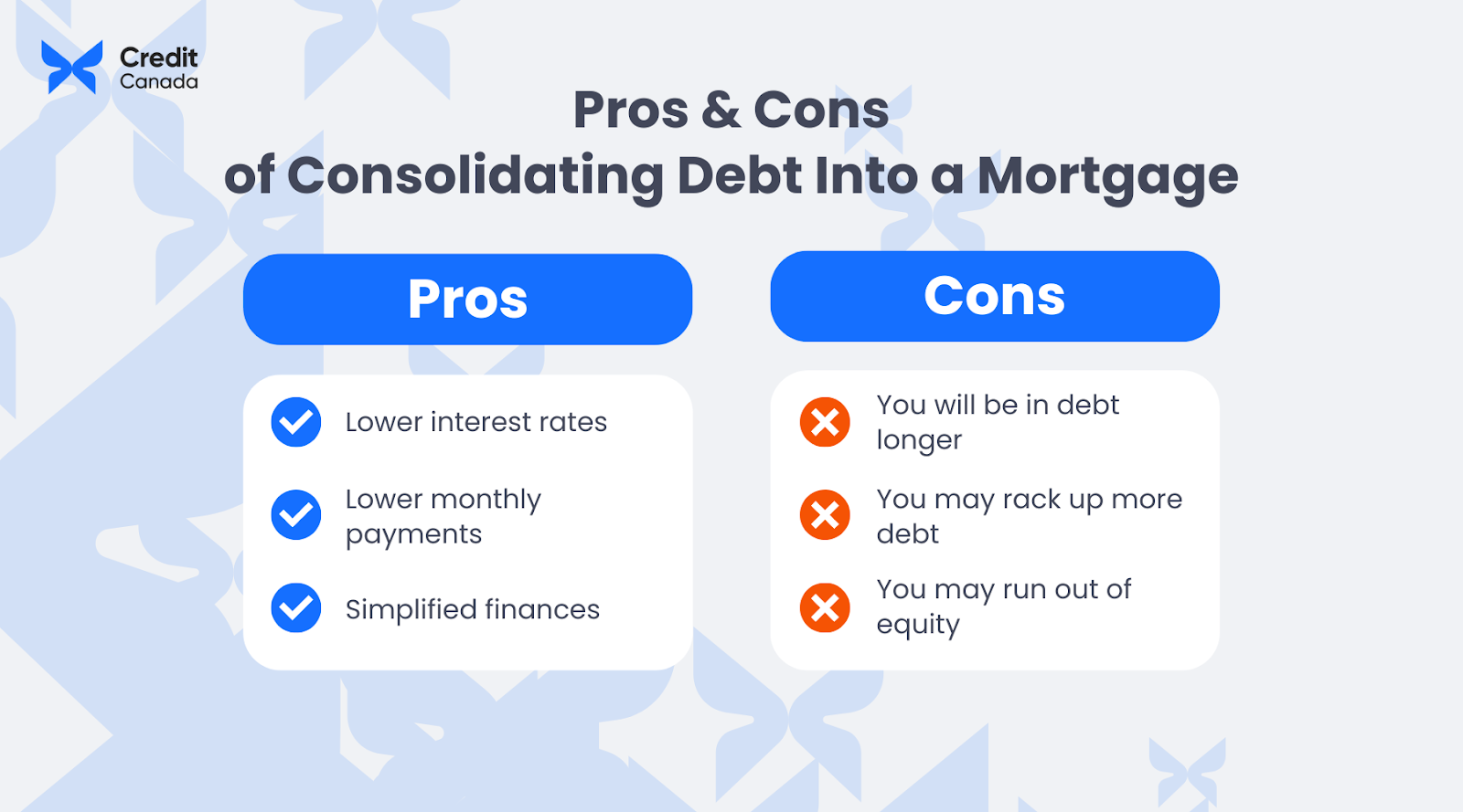 List of pros and cons of consolidating debt into a mortgage