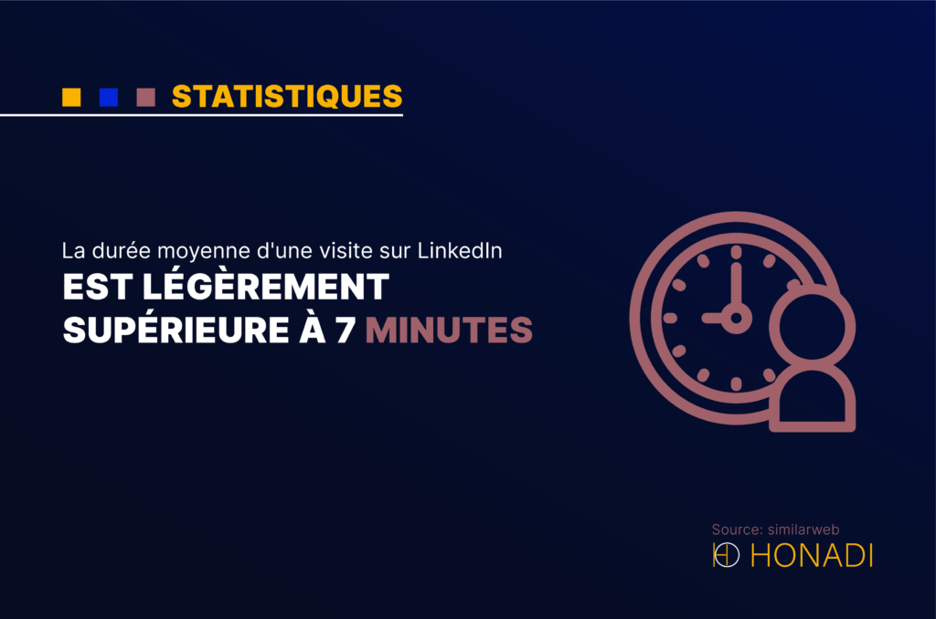 La durée moyenne d'une visite sur LinkedIn est légèrement supérieure à 7 minutes