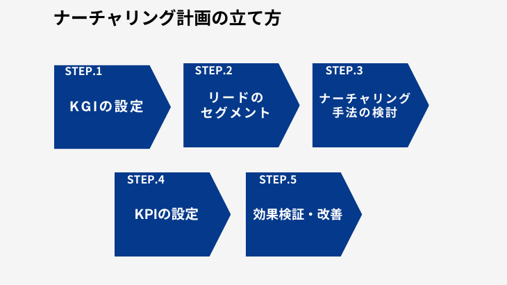 ナーチャリング 計画 立て方