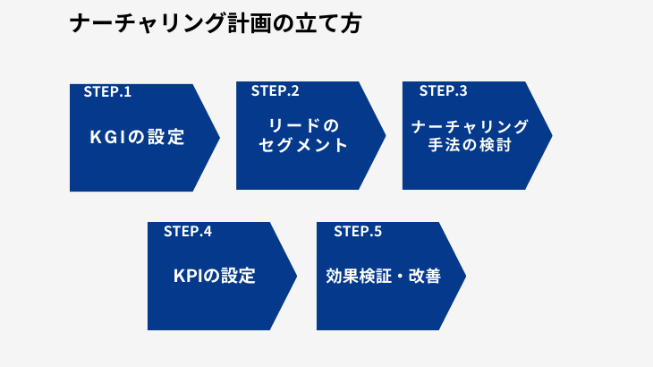 ナーチャリング　計画　立て方