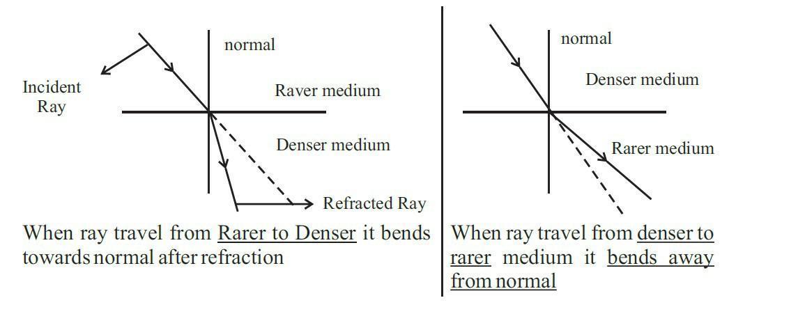 b) Explain the phenomenon refraction of light from denser medium to rarer  medium with the help of a ray - Brainly.in