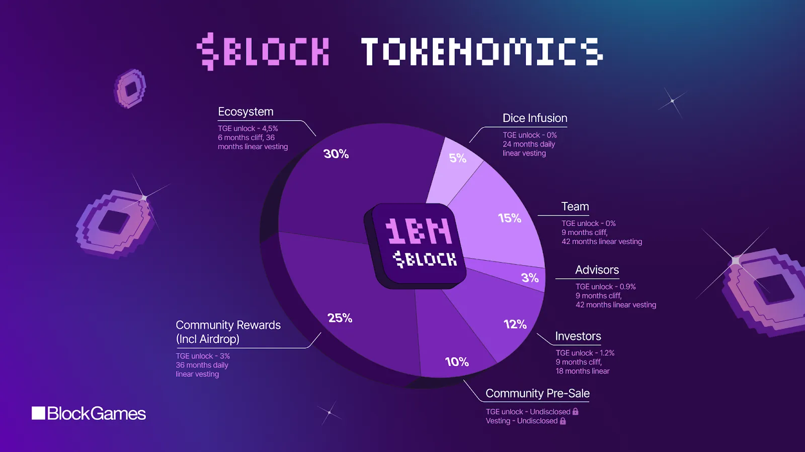 BlockGames (BLOCK): Лучшие игроки в мире | Bybit Learn