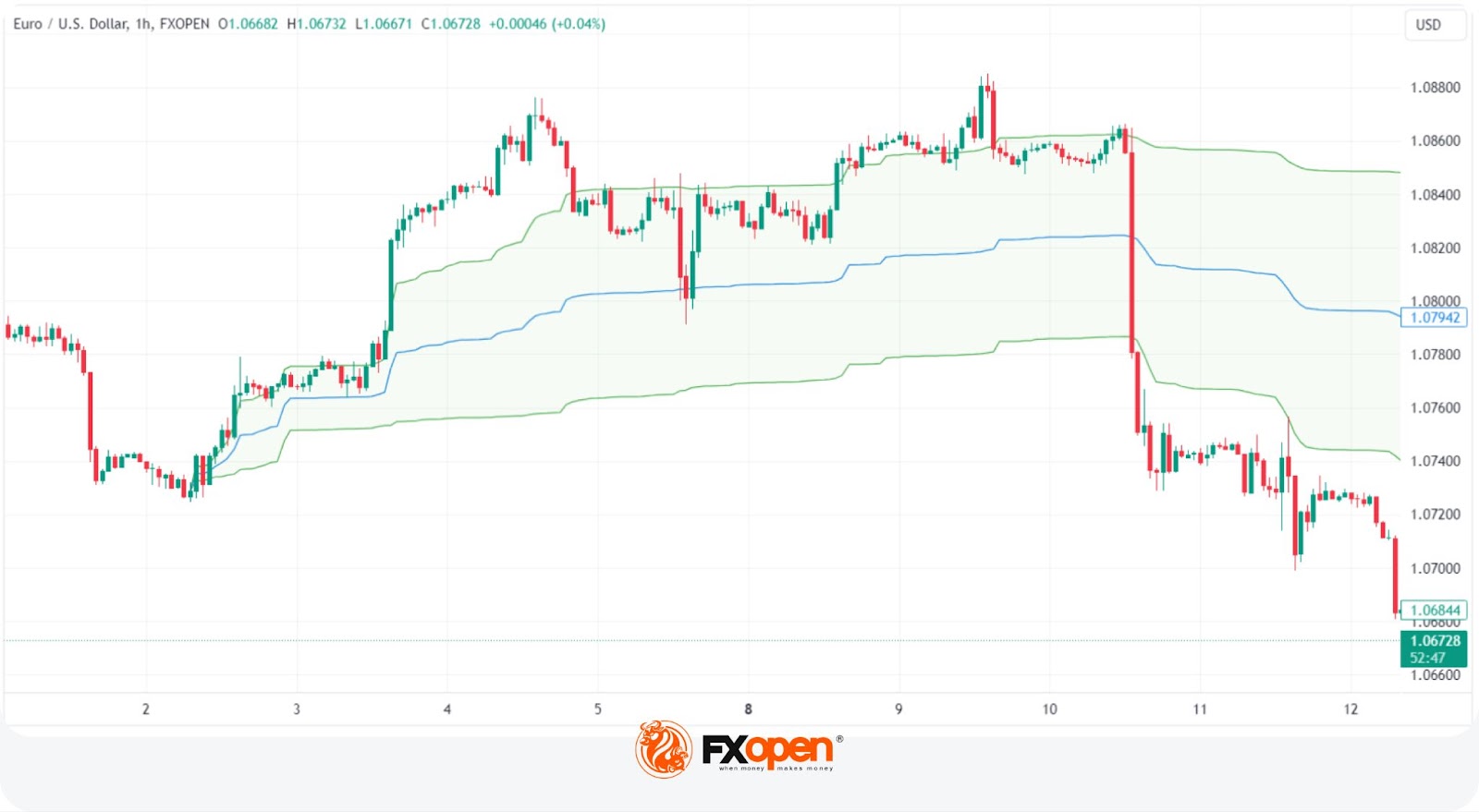 Anchored VWAP and How You Can Use It in Forex Trading