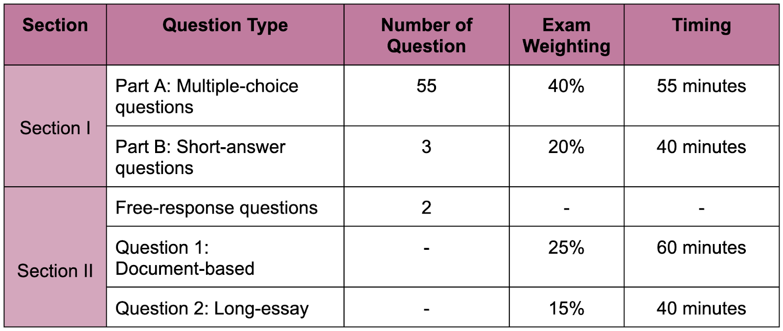 A table showing the structure of the AP World History Exam