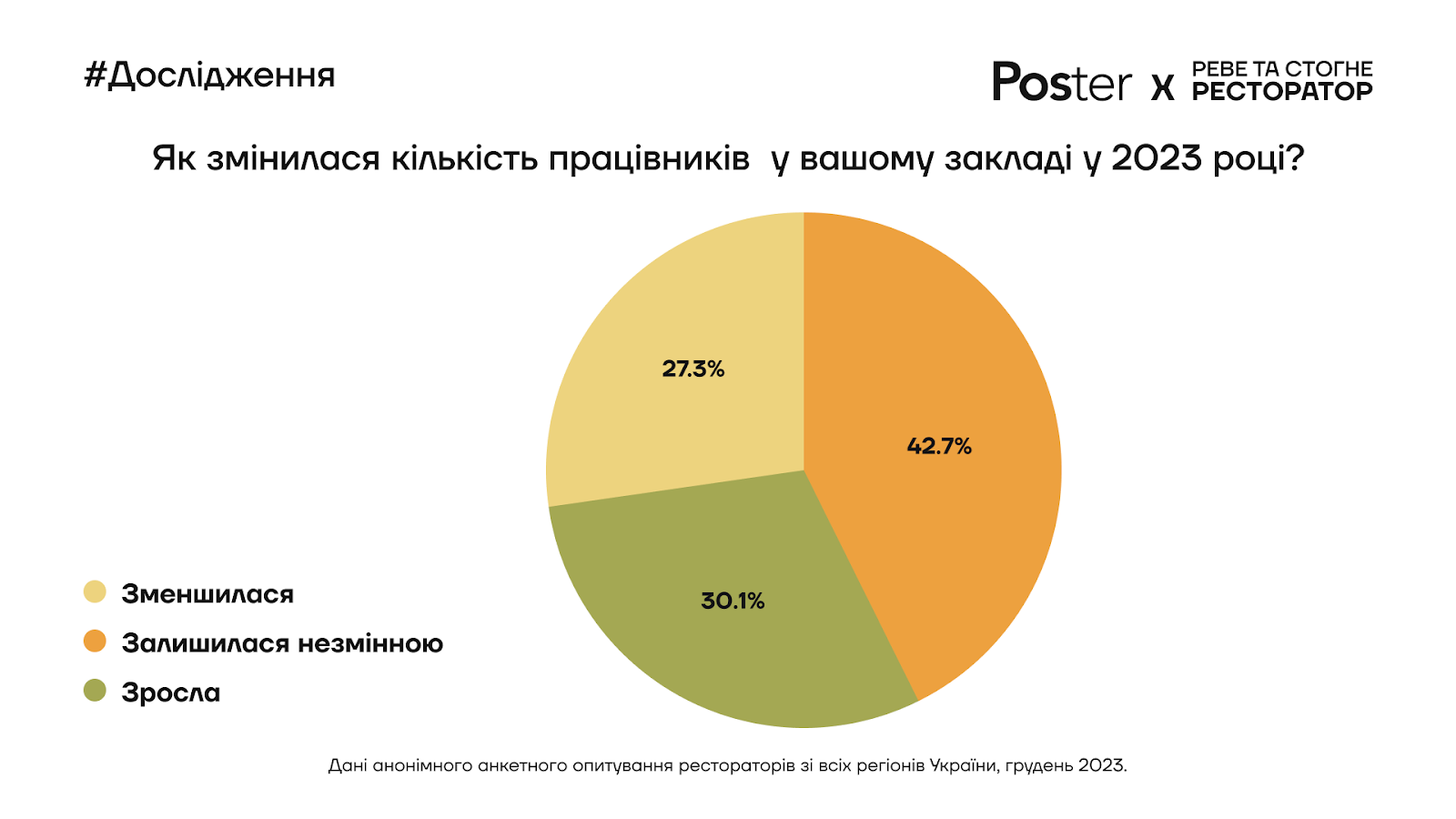 Як змінилася виручка, середній чек та відвідуваність закладів харчування в Україні за 2023 рік, – дослідження - 11