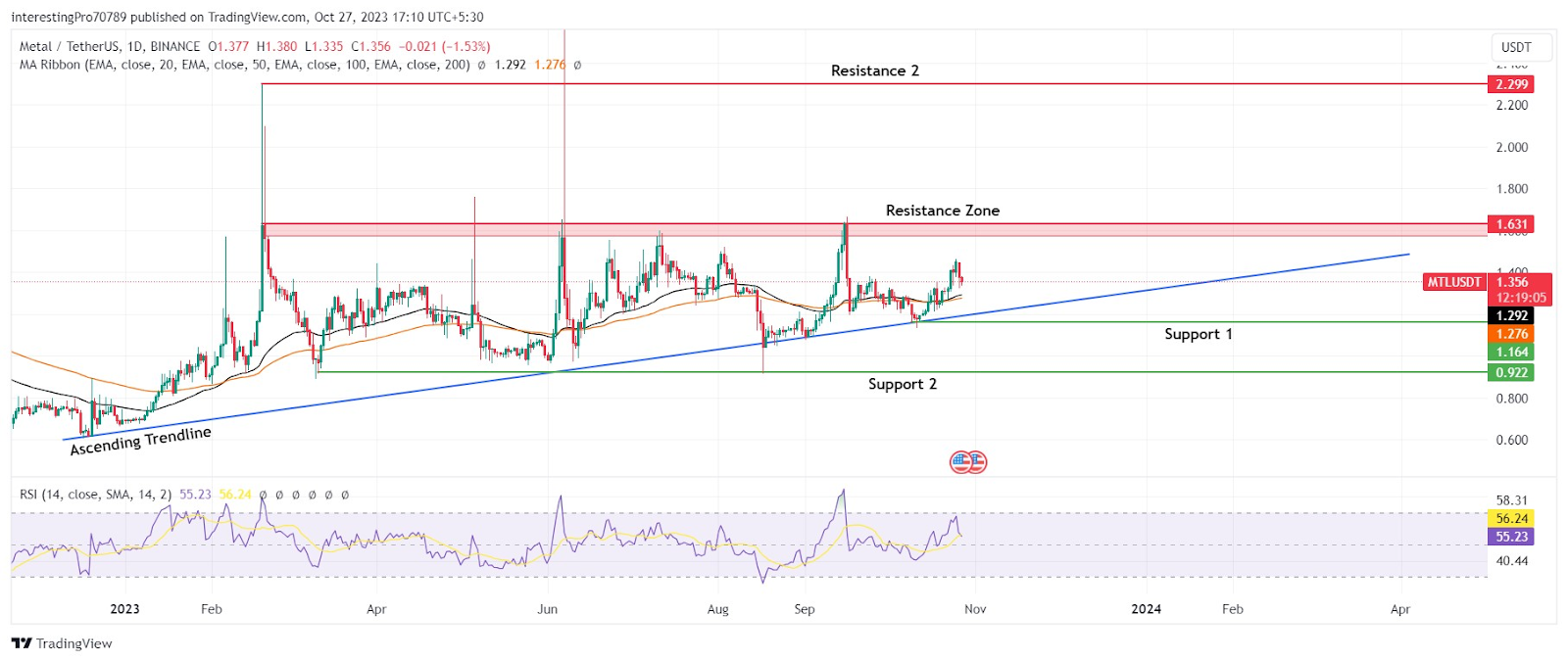 Will the Metal (MTL) Coin Price Retest the $1.631 Level Again?