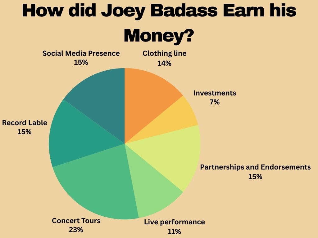 How Did Joey Badass Earn His Money?